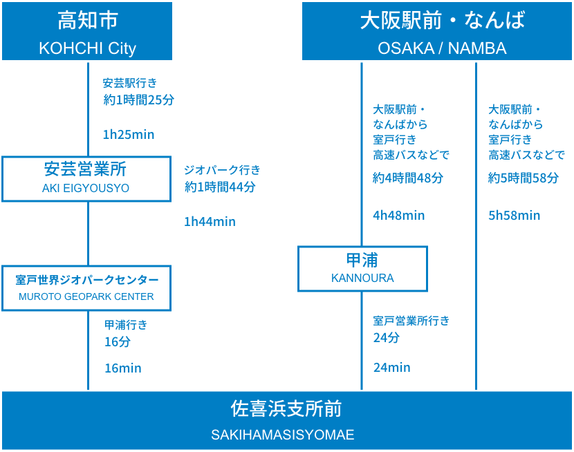 バスでお越しの方2つのルート