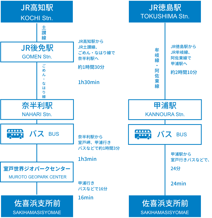 電車でお越しの方2つのルート